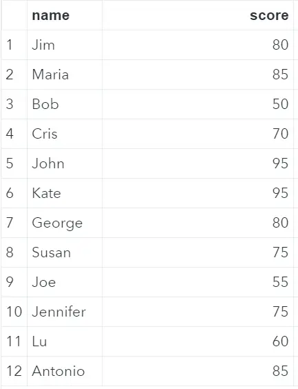 The Input Data Set