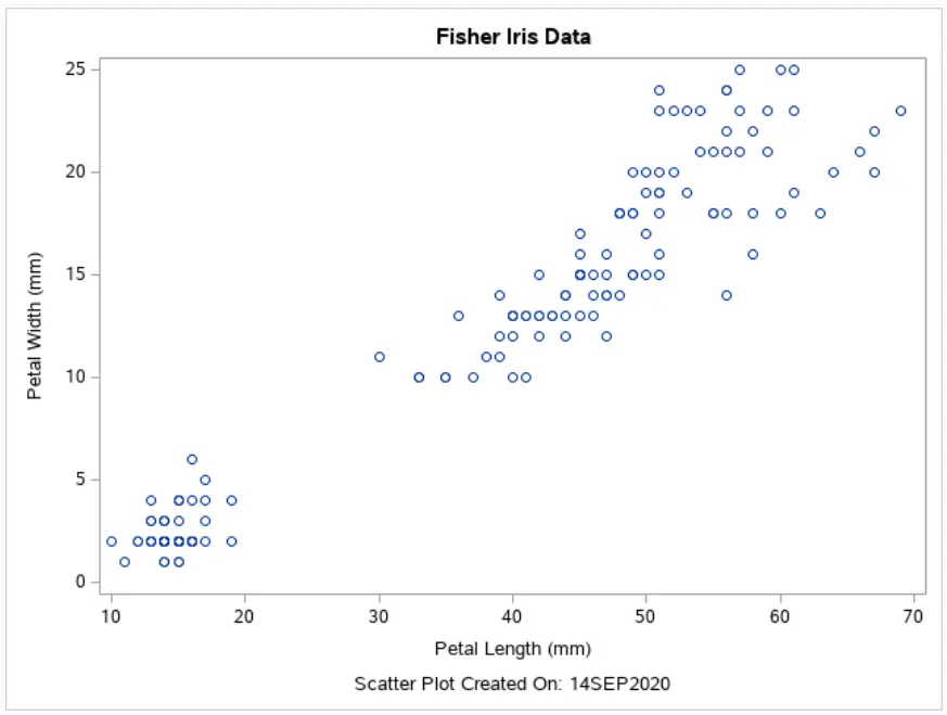 Add Titles to a Scatter Plot