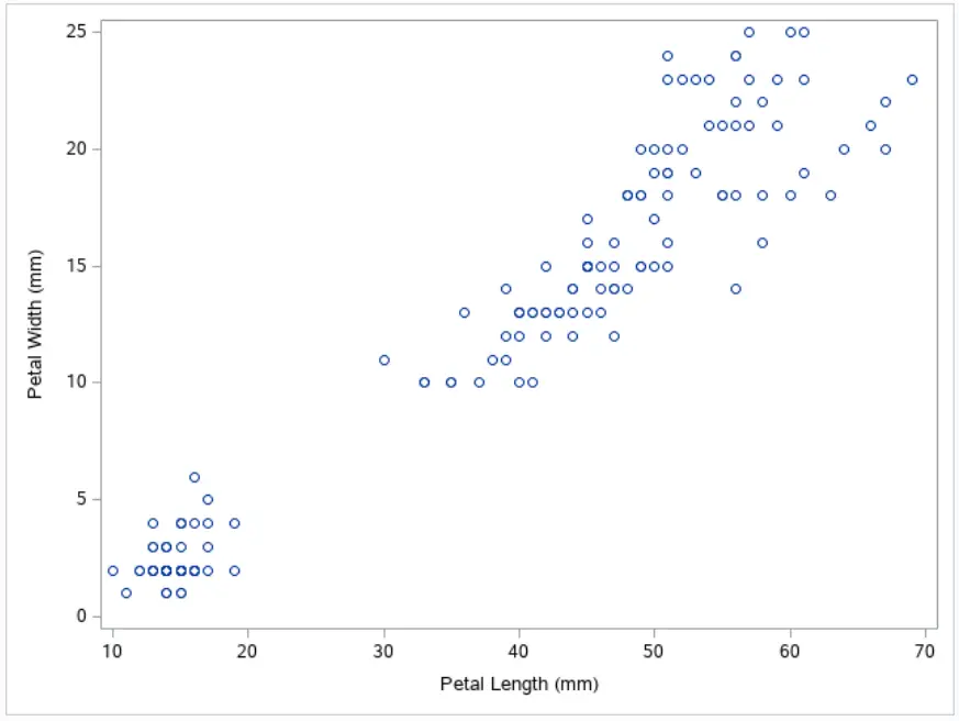 A Basic Scatter Plot in SAS