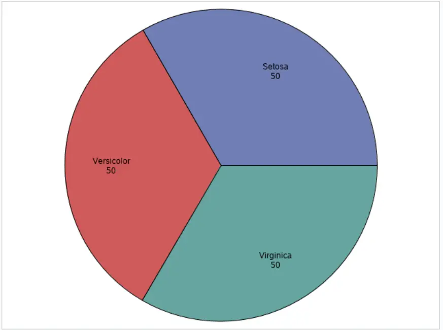 Default Pie Chart in SAS