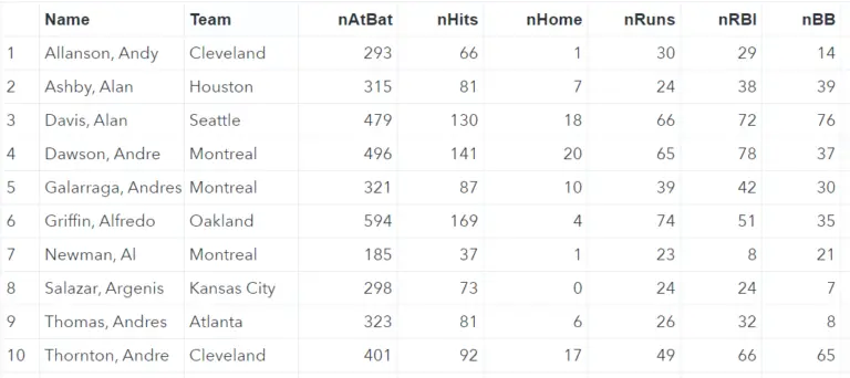 How to Create Frequency Tables in SAS - SAS Example Code