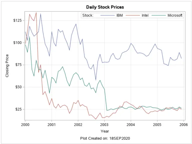 Learn How to Create a Time Series Plot in SAS SAS Example Code