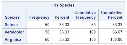 Frequency Table of the Species