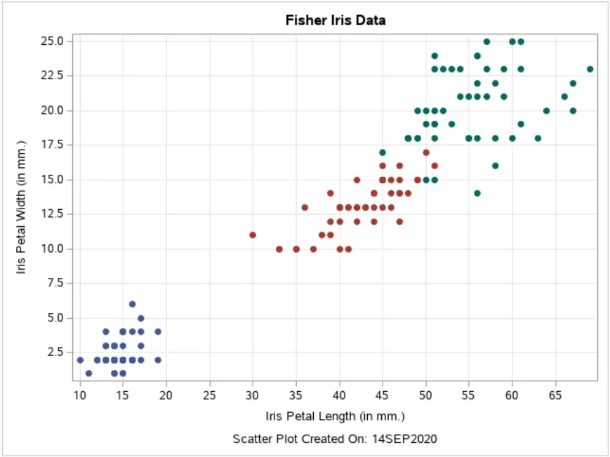 A Grouped Scatter Plot