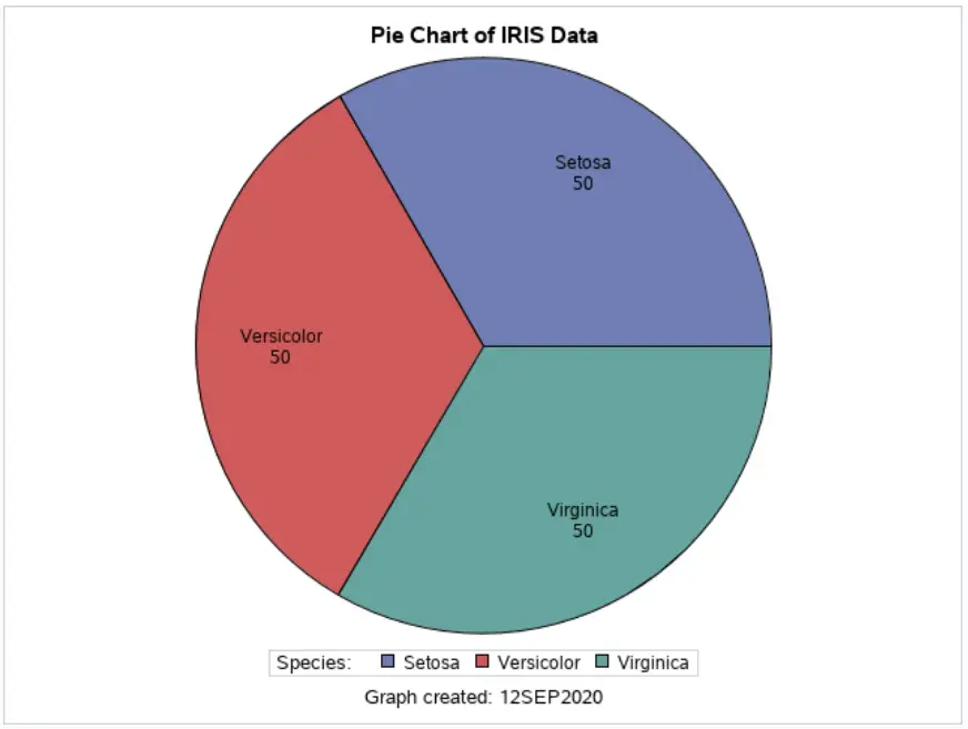 Add a Legend to a Pie Chart in SAS