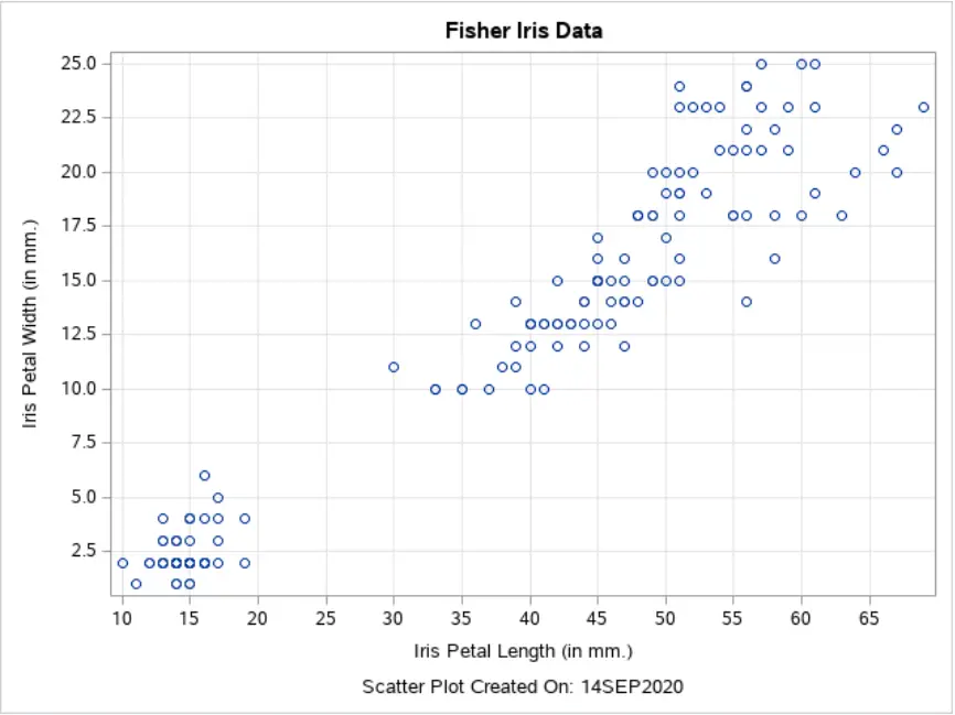 Modify the X and Y Axis in a SAS Scatter Plot