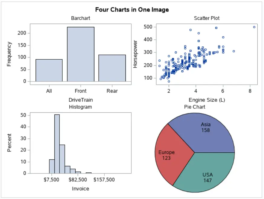 Create One Page with Multiple Charts in SAS SAS Example Code