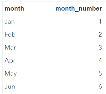 Months mapped to numbers with user defined format in sas