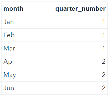 Months converted to quarters