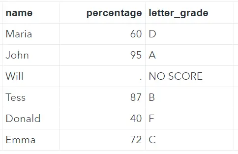 Mapped test scores in SAS with a formt