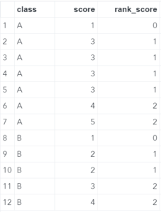 How to Rank Data in SAS - SAS Example Code