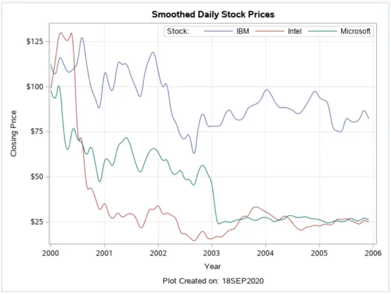 learn-how-to-create-a-time-series-plot-in-sas-sas-example-code