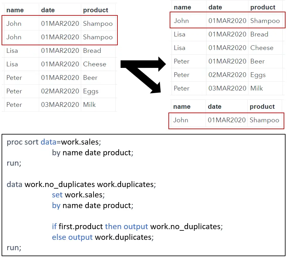 Find and store a duplicate in SAS with PROC SORT.