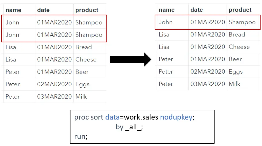 Remove identical rows in SAS