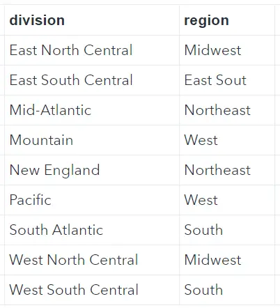 User a SAS User-Defined Format to map a US division to a US Region