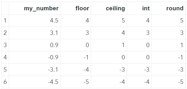 SAS Rounding: Floor, Ceiling & Integer