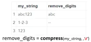 How to Efficiently Use The COMPRESS Function - SAS Example Code