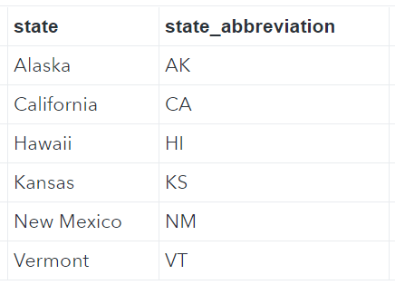 States mapped with a user-defined format based on a sas dataset