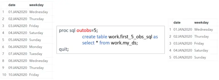 How to Select the First N Rows in SAS - SAS Example Code