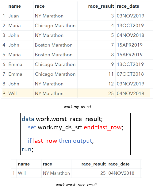 How To Select The First Row Of A Group In SAS SAS Example Code