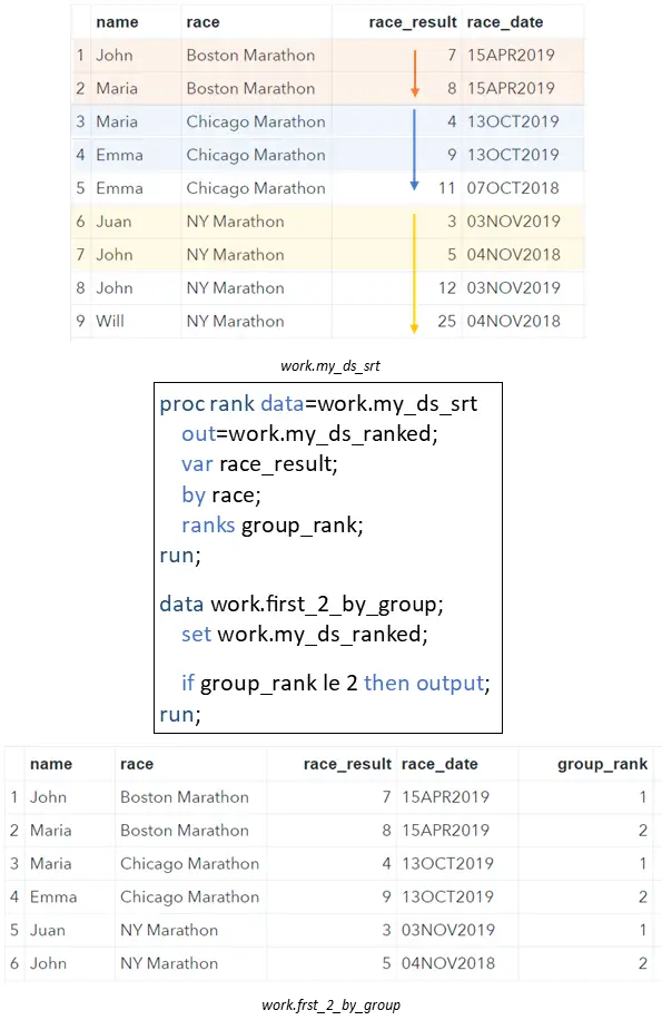 Select the First N Rows by Group from a SAS Data Set with PROC RANK