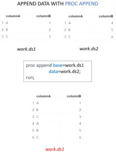 How to Append Data Sets in SAS - SAS Example Code
