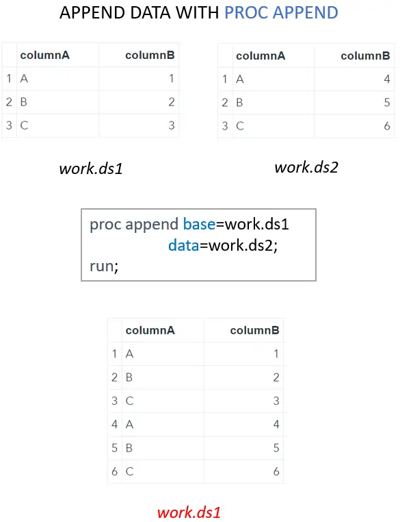 Use the SAS PROC APPEND procedure to append data sets with the same structure