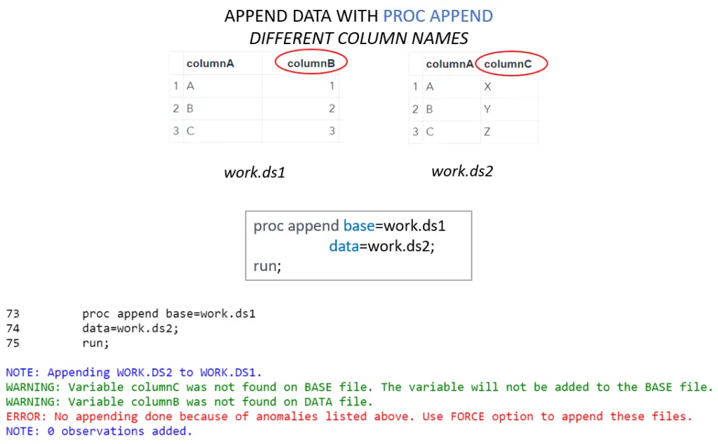 How to Append Data Sets in SAS SAS Example Code