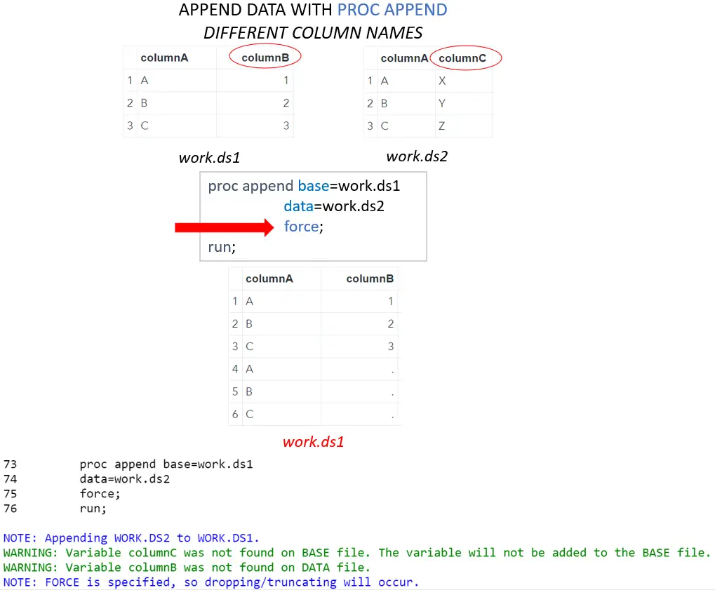 Use the PROC APPEND procedure and the FORCE option to combine tables with different column names.