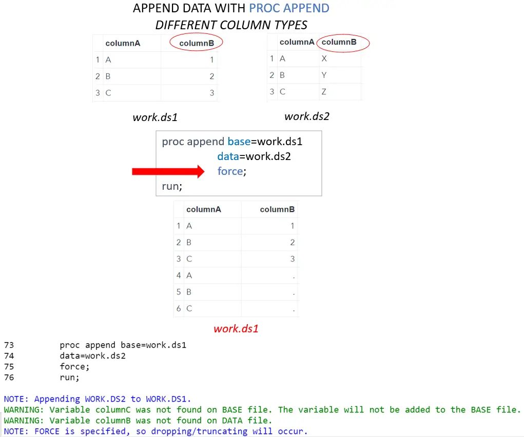 Use the SAS PROC APPEND procedure and the FORCE option to append tables with the same column names, but with different column types.