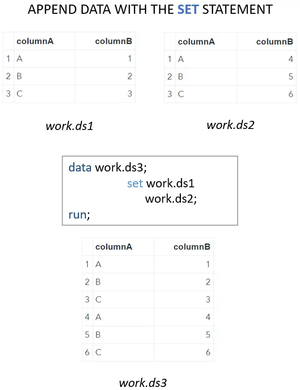 Use the SET option to append SAS data sets with the same structure