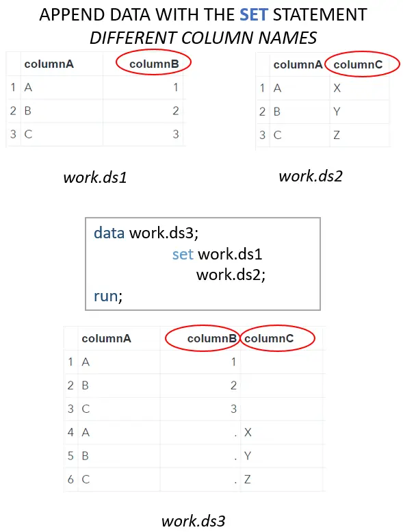 How to Append Data Sets in SAS SAS Example Code