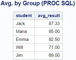 Calculate average per group with proc sql in SAS