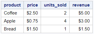 SAS Dataset after a Data Step and PROC SORT