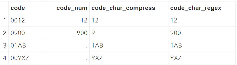 Remove leading Zeros in SAS