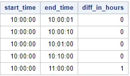 Use the INTCK function to calculate the difference between two timestamps in hours.