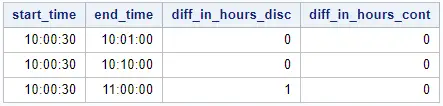 Calculate the difference in time in SAS