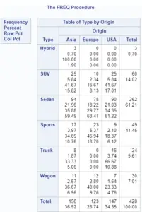 How to Count the Number of Observations per Group in SAS