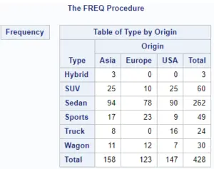 How to Count the Number of Observations per Group in SAS