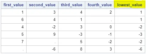 Find the minimum value across multiple columns in SAS
