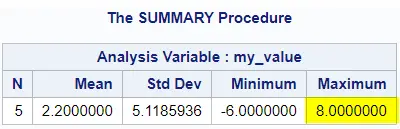 Use PROC SUMMARY to find the maximum value of a variable in SAS.