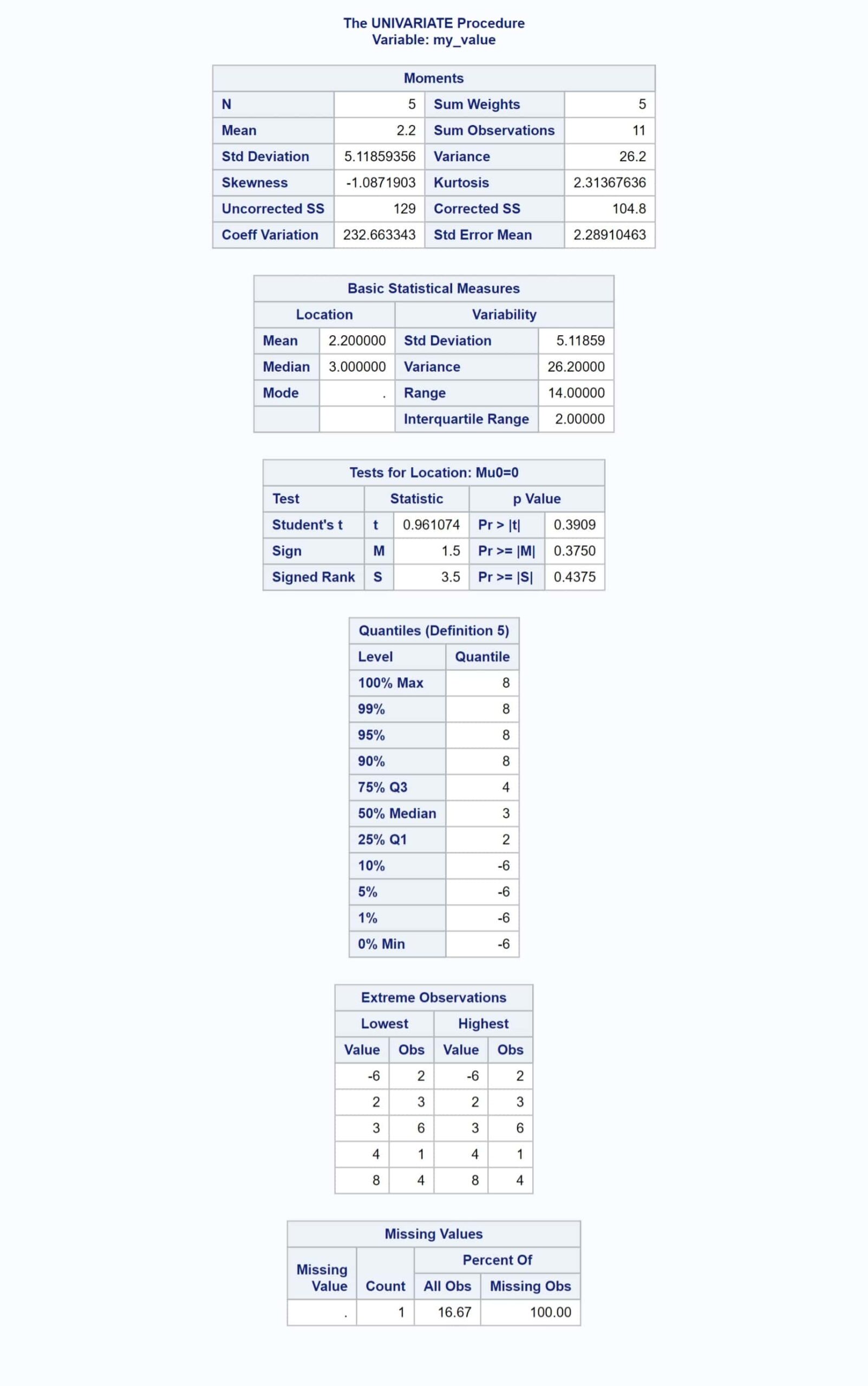 minimum value standard calculator