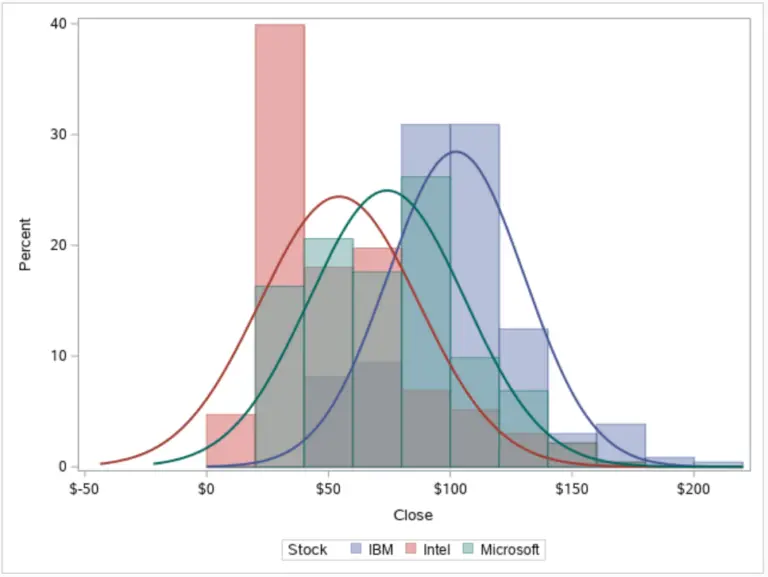 3 easy ways to create a histogram in sas sas example code