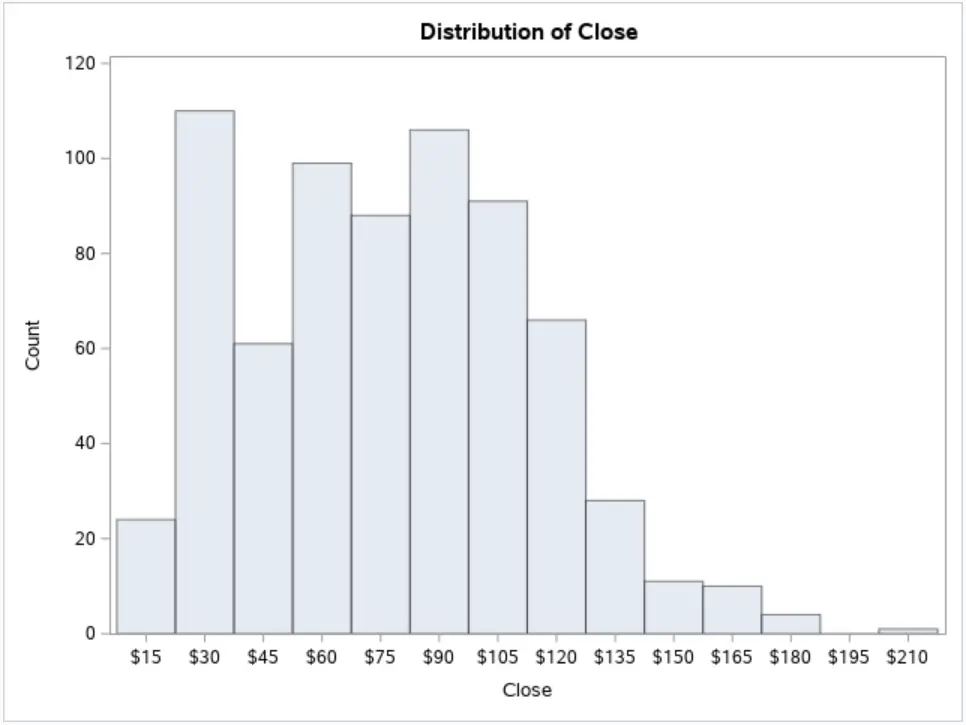 Define the Y-axis of the histogram in SAS
