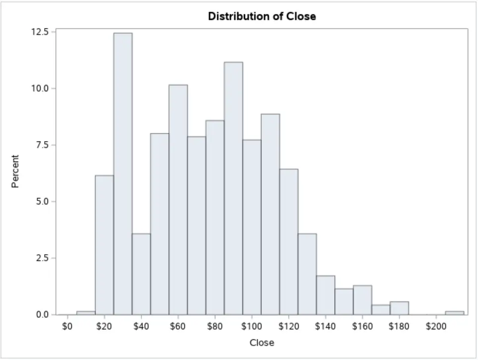Select the Bins of the Histogram in SAS