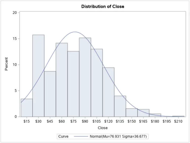 3 Easy Ways To Create A Histogram In SAS - SAS Example Code