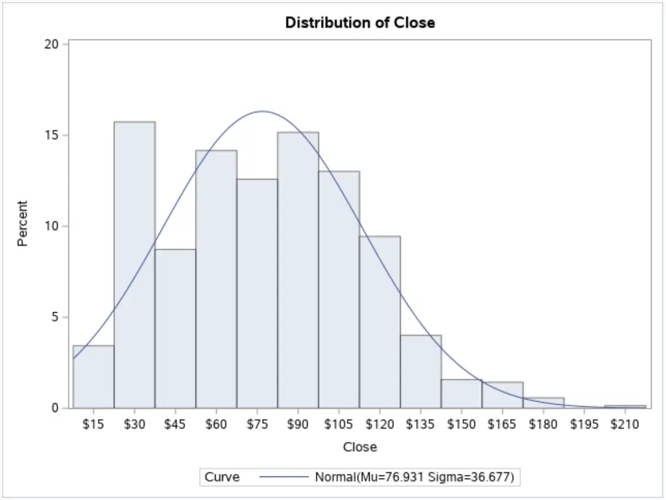 HIstogram with a Normal Distribution Curve