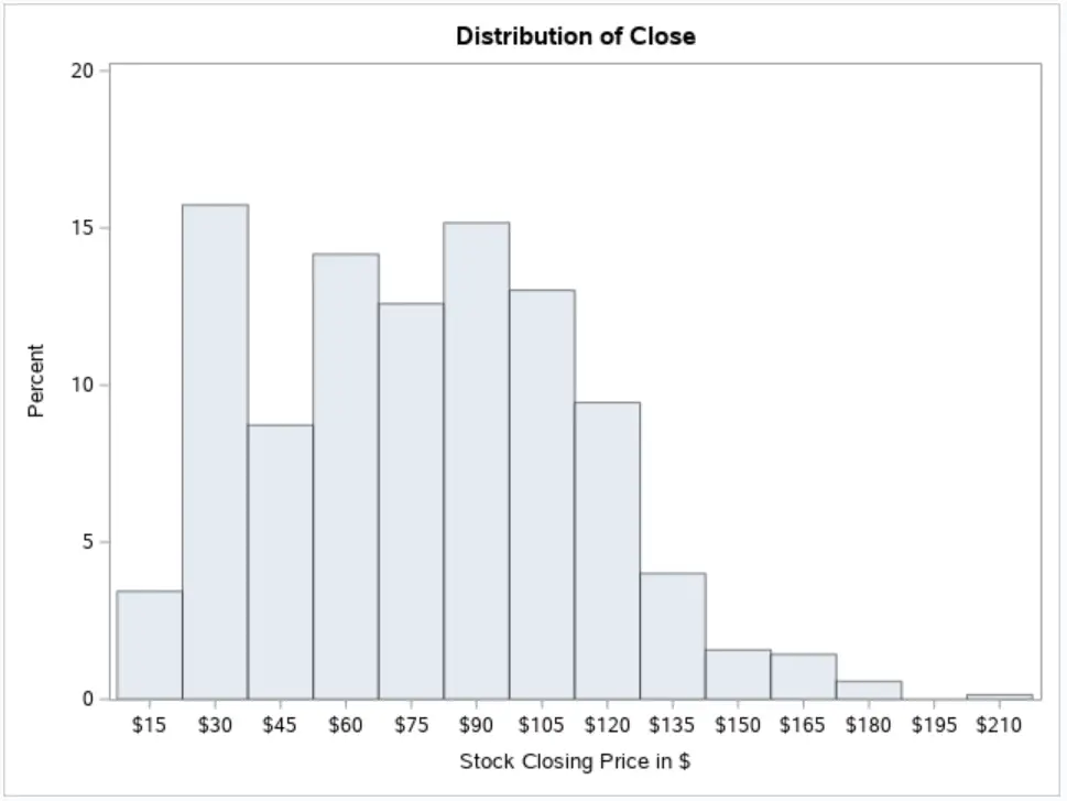 Define the X-Axis label of the histogram
