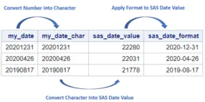 How to Easily Convert a Number to a Date in SAS - SAS Example Code