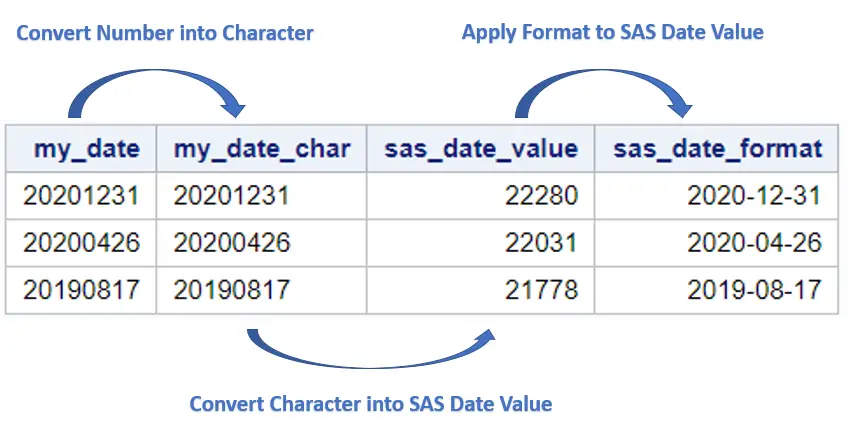 Convert Character Date To Numeric Sas Proc Sql - Printable Online